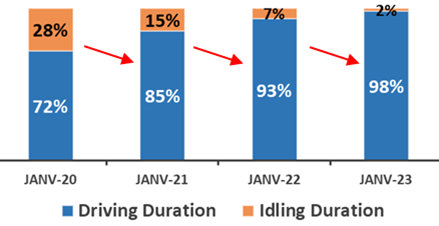 Driving Idling duration chart