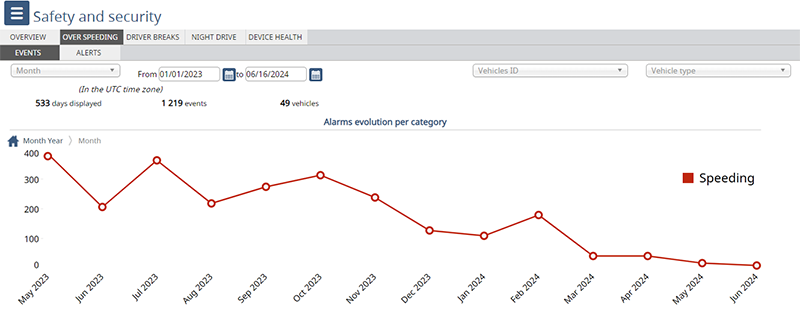 Graph from the HUMANAV platform, showing the reduction of a driver’s speed