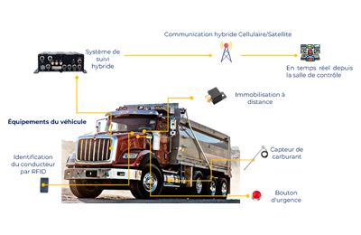 Vehicle equipments