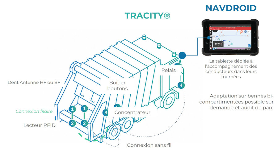 Schéma TRACITY® NAVDROID